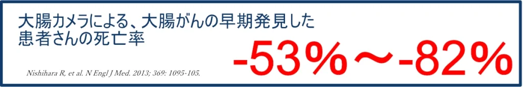 大腸カメラによる、大腸がんの早期発見した患者さんの死亡率 -53%~-82%