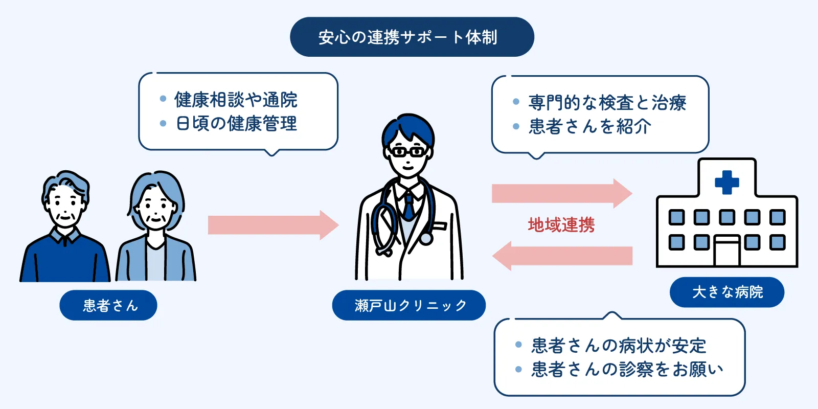 安心の連携サポート体制 患者さん:瀬戸山クリニックへ健康相談や通院・日頃の健康管理 瀬戸山クリニック:大きな病院へ専門的な検査と治療患者さんを紹介 大きな病院:患者さんの病状が安定、患者さんの診察をお願い