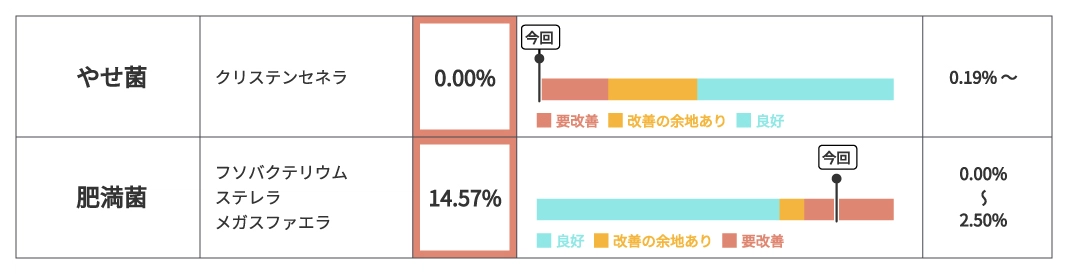 太りやすい方の検査結果