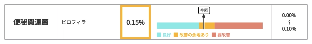 便秘でお悩みの方の検査結果