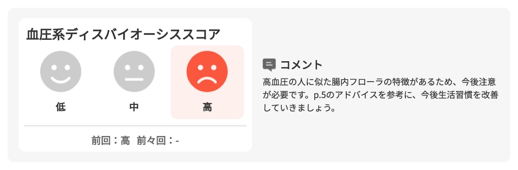 高血圧が気になる方の検査結果